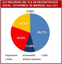 El cost de les mesures de Pla de Reconstrucció de l'Ajuntament de Manresa per fer front a la Covid-19 supera els 4,8 milions d'euros