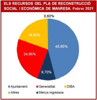 El cost del Pla de Reconstrucció de l'Ajuntament de Manresa per fer front a la Covid-19 supera els 4,7 milions d'euros