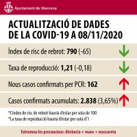 El cribratge massiu de Covid-19 a sis barris de Manresa permet realitzar 4.478 proves PCR a la població