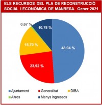 El cost del Pla de Reconstrucció per fer front a la Covid-19 creix uns 100.000 euros al desembre i ja suma quasi 4,3 milions
