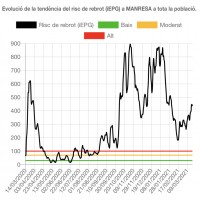 L'Ajuntament de Manresa demana extremar les precaucions davant l'augment del risc de rebrot de Covid a la ciutat